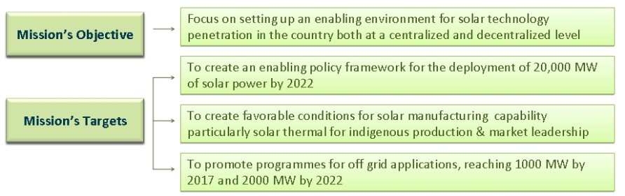 Jawaharlal Nehru National Solar Mission 